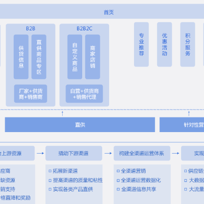 锡林郭勒B2B供应链管理系统